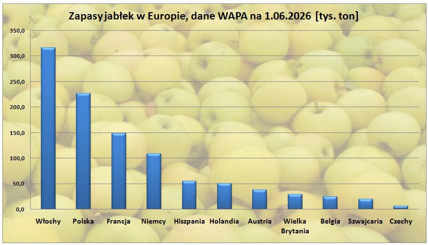 What Were Apple Stocks in Europe in June, and in Poland (WAPA)?